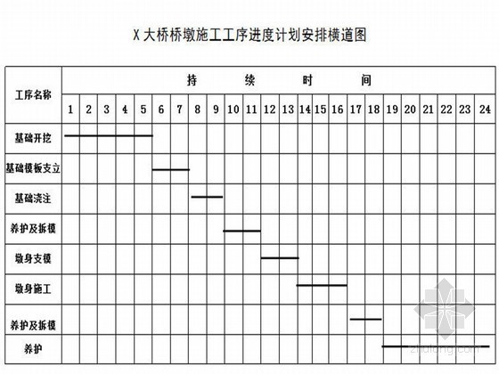 后张法预应力混凝土T梁施工组织设计（明挖扩大基础 双圆柱式墩）-施工工序进度计划安排横道图 