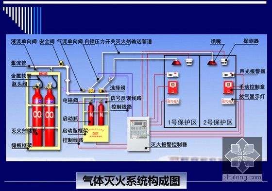 GB50116-2013火灾自动报警系统设计规范解读PPT339页-气体灭火系统构成图