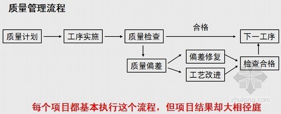 标杆房产工程全过程四化管理报告（图文并茂）-质量管理流程 