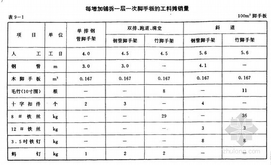 内河航运水工资料下载-内河航运水工建筑工程定额-脚手架工程（1998）