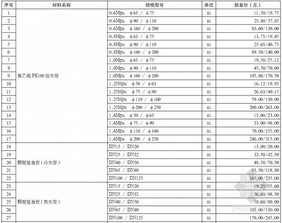 通信工程价格资料下载-重庆市安装材料2012年5月价格信息