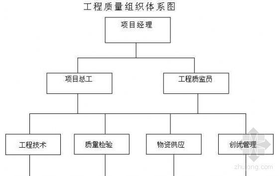 监理安全组织体系资料下载-北京某工程质量组织体系图