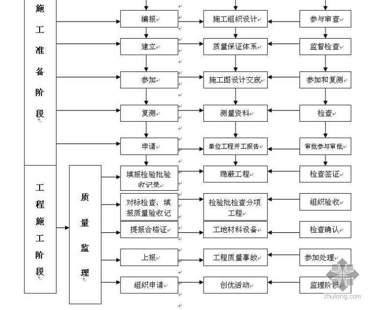 地铁车站工期保证体系框图资料下载-内蒙古某油库工程监理程序框图