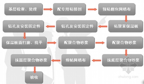 建筑工程脚手架工程搭设及砌筑工程施工培训讲义（85页）-EPS外墙保温施工工艺流程 