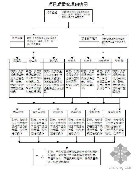 中建项目现场管理制度资料下载-中建某公司项目质量管理制度（2008年）