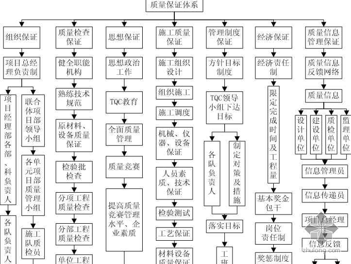 质量保证体系构成图资料下载-某水厂建设质量保证体系图