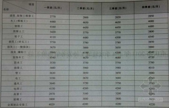 重庆装修造价资料下载-[重庆]2011年建设工程造价信息(人材机)218页