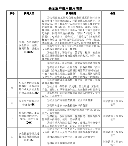 使用安全生产专项经费的原则、范围-安全生产费使用清单