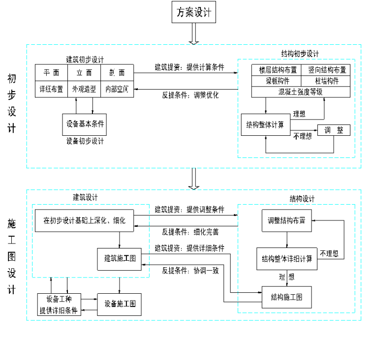 建筑结构设计流程及要点（52页ppt）_4