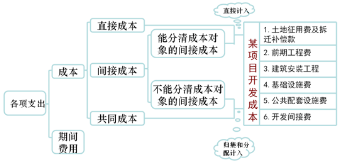 房地产开发企业成本核算会计实务（共33页）_1