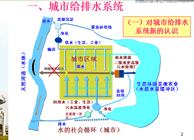 给水工程施工质量要点资料下载-[全国]给排水工程施工技术及质量控制要点讲义(85页)