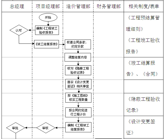 知名房地产公司管理制度及流程（335页，图文丰富）-工程竣工结算流程