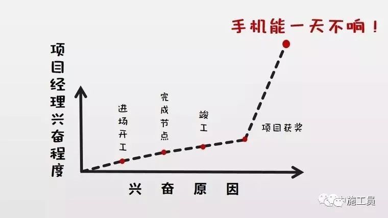 高空作业糸安全绳资料下载-工程人的兴奋曲线，今天你“兴奋”了吗？