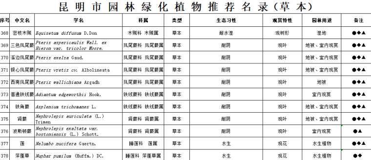 景观植物设计|全国常用苗木表（华中、西南、华南、华东，东北）_12