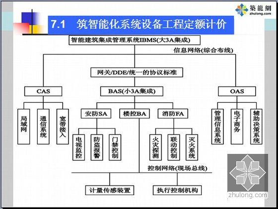 [极其全面]建筑设备安装工程定额与工程量清单计价名师精讲1151页(工程计价案例共8章)-智能建筑管理系统IBMS的系统结构和功能分解