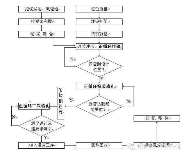 岩土工程各类型桩施工工艺流程图_4