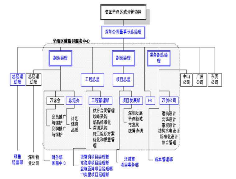 知名地产集团公司房地产管理流程-组织架构图