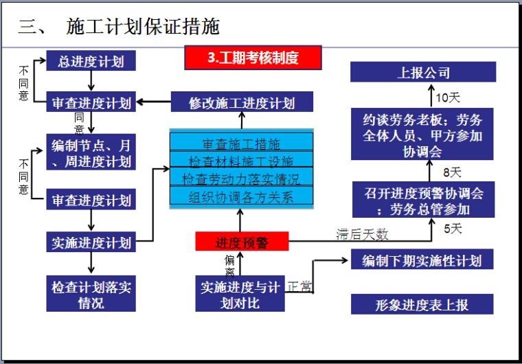 高层住宅工程项目策划方案（ppt，79页）-施工计划保证措施