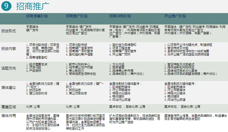 商业地产商铺销售及招商管控讲义（237页，图文并茂）-招商推广