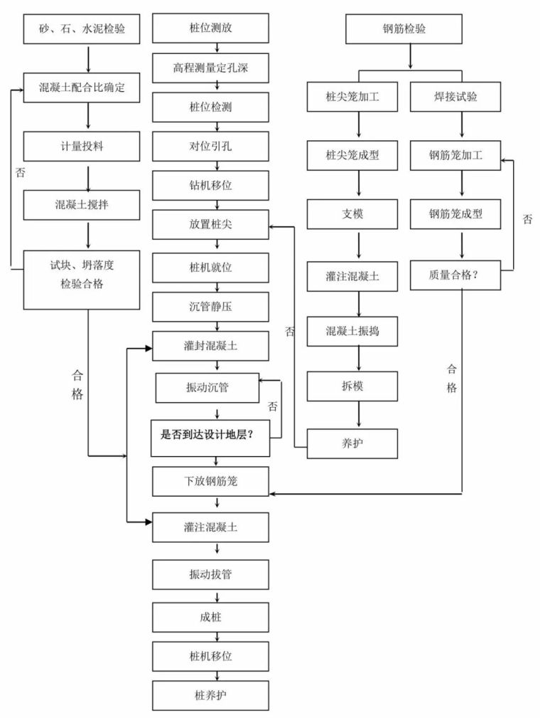 14种桩基及地基处理工艺流程图，收藏！_7