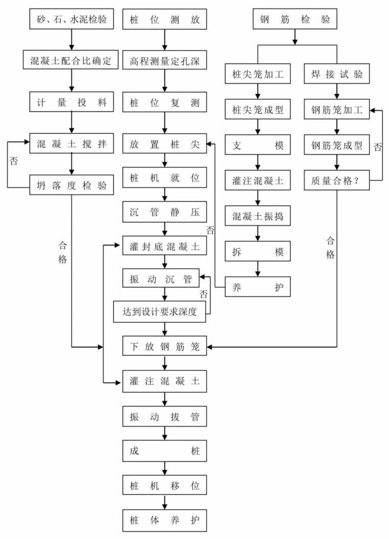 14种桩基及地基处理工艺流程图，收藏！_7