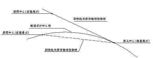 盾构二次注浆技术交底资料下载-地铁盾构施工测量技术总结