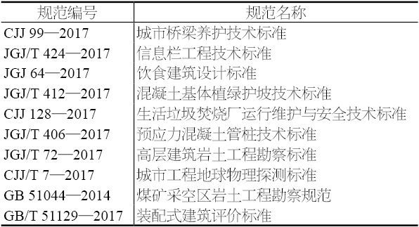 工程建设安全管理案例资料下载-2018年2月实施的工程建设标准汇总