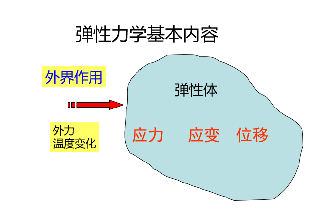 工匠精神课件PPT资料下载-弹性力学与有限元完整版（PPT，162页）