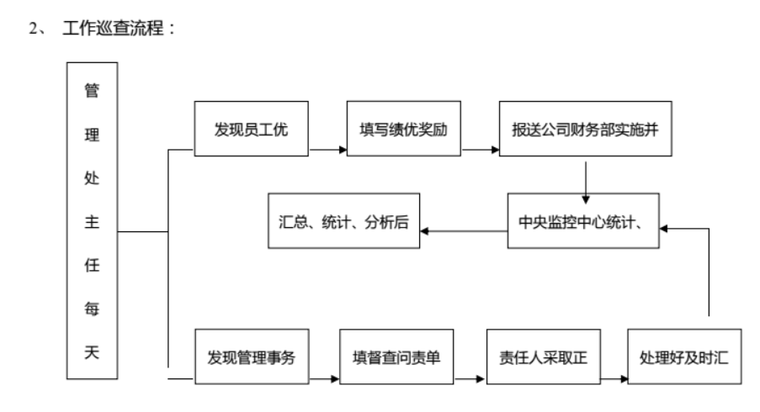 房地产物业投标流程和标书范文（共53页）-工作巡查流程