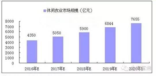 农业观光园行业报告资料下载-2016年中国休闲农业行业发展报告