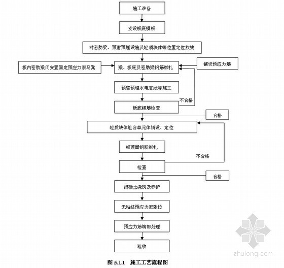 9块空心板资料下载-现浇预应力空心板施工工法（轻质块体填充）