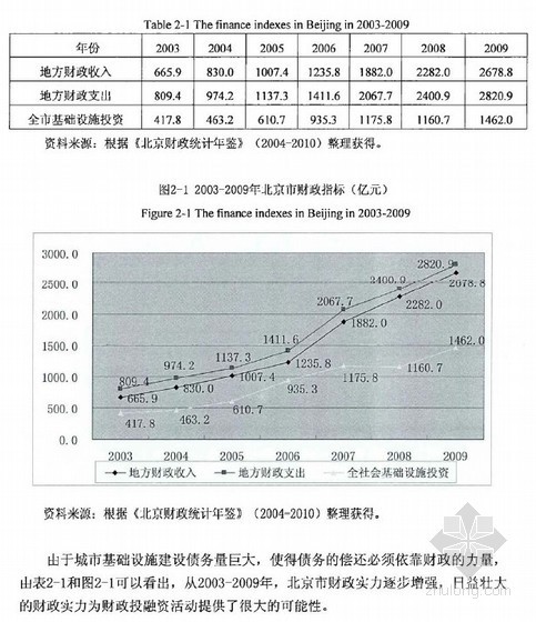 城市建设2011资料下载-[硕士]北京市城市建设财政投融资问题研究[2011]