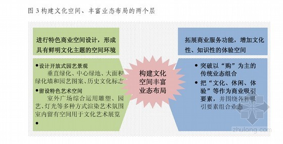 中国房地产企业商业模式解析(图文并茂 187页)-图3构建文化空间、丰富业态布局的两个层 