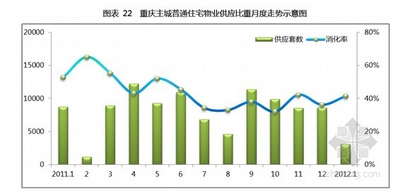 房地产项目月报资料下载-[重庆]大型房地产主城区市场研究月报（2012年）