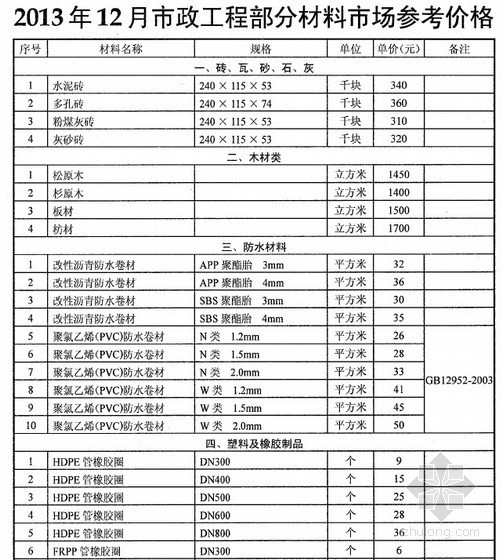 武汉造价信息2013年资料下载-[武汉]2013年12月市政工程部分材料市场参考价格