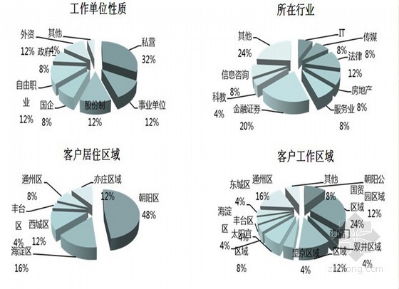 260平米别墅资料下载-[北京]别墅大盘2011年度营销报告及2012年计划报告（含万科、万通等