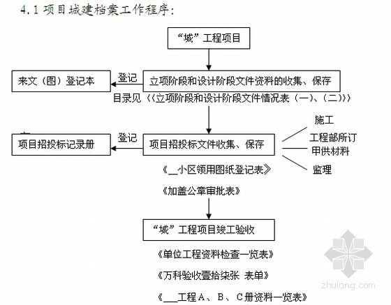 [标杆房企]房地产施工质量、成本及进度管理制度汇编（全套28个文件）-项目城建档案工作程序 