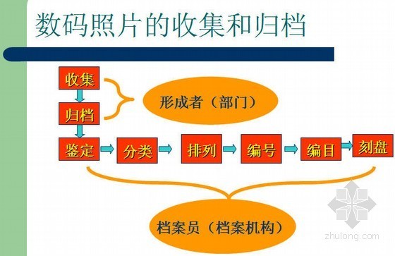 公路工程竣工编写指南资料下载-公路工程竣工资料照片管理