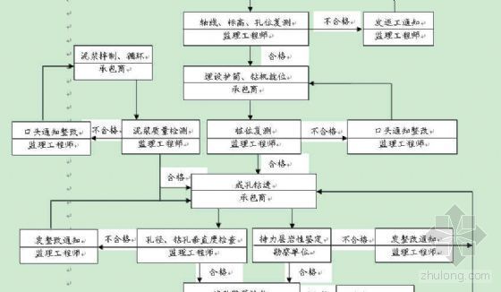 竹节桩施工流程资料下载-冲（钻）孔灌注桩监理工作流程图