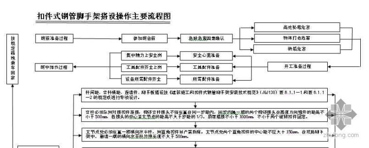 钢管操作架资料下载-扣件式钢管脚手架搭设安全操作流程图