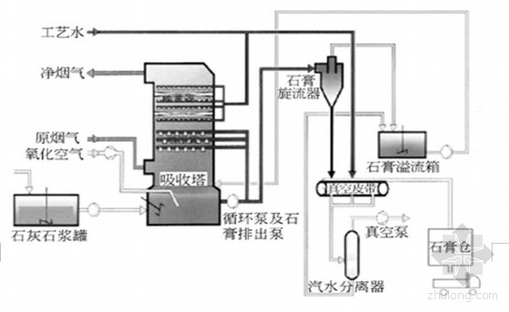 脱硫岛布置图资料下载-郑州某电厂2×200MW机组烟气脱硫安装工程施工组织设计