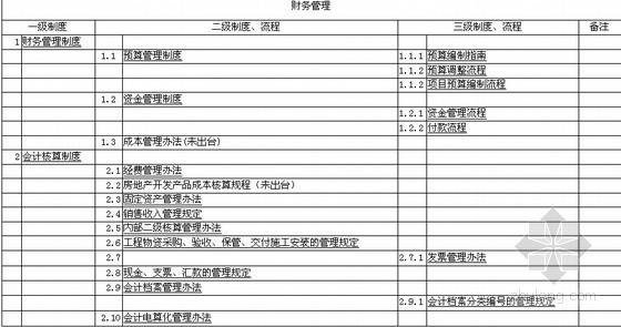 [龙头房企]地产开发有限公司制度流程体系(图表丰富 473页)-财务管理 