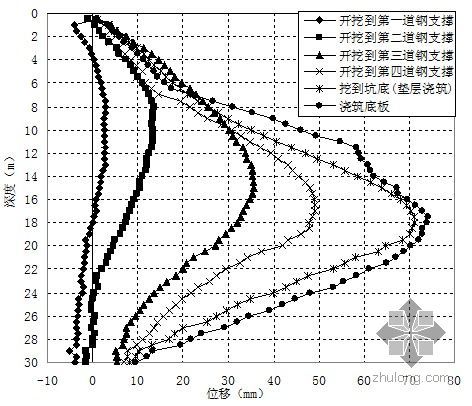 [浙江]软土地区地铁站深基坑监测方案及监测数据分析总结-墙体测斜曲线分析