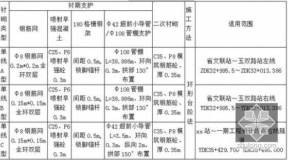 [四川]地铁区间矿山法隧道施工安全专项施工方案56页（注浆大管棚 喷锚构筑法）-矿山法隧道支护参数表