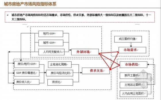 中国房地产学会资料下载-中国城市房地产市场风险分析报告