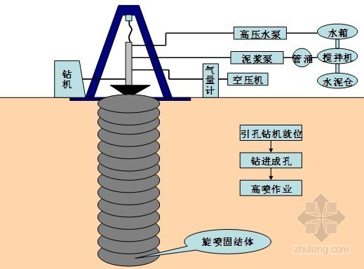 高压旋喷桩旁站监理表资料下载-[湖南]高压旋喷止水桩施工方案（三重管旋喷桩）