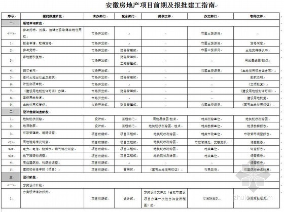 房地产报批报建费用资料下载-安徽房地产项目前期及报批建工指南