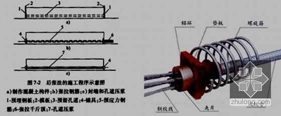 2015年一级建造师市政公用工程管理与实务讲义160页（带重点标识）-后张法预应力施工