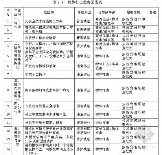 公司事故处理资料下载-建筑工程施工现场物体打击事故现场处置预案