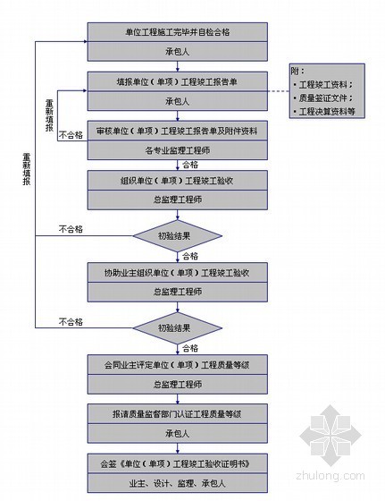 知名监理公司住宅工程详细流程图（流程图丰富）-单位（单项）工程竣工验收监理工作程序 